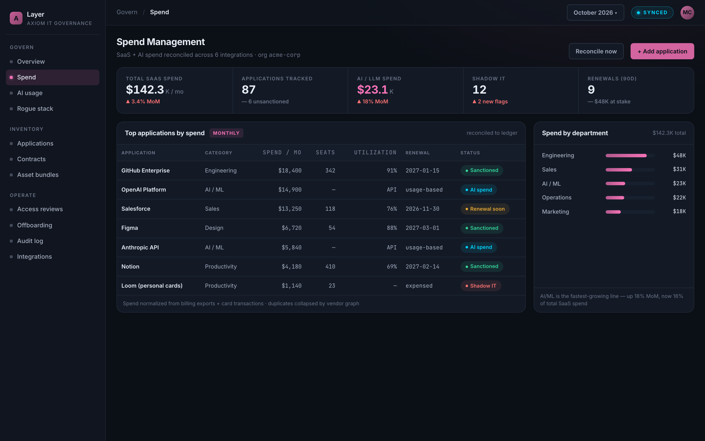 Layer spend management dashboard showing total SaaS spend, applications tracked, AI spend, top applications by spend, and a spend-by-department breakdown