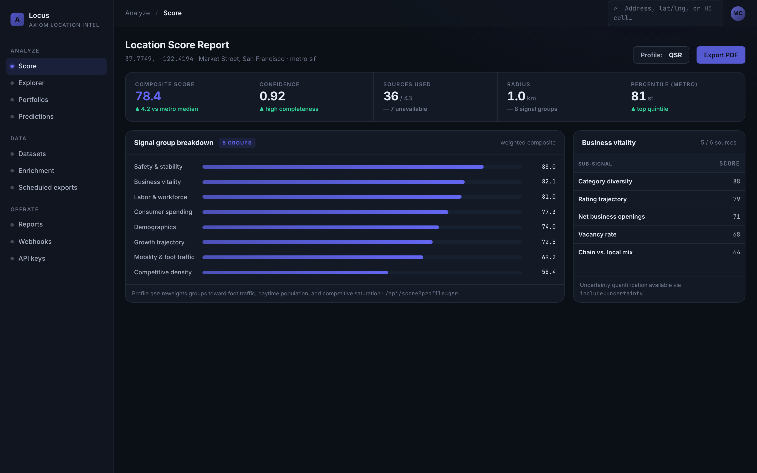 Axiom Locus location score report showing a composite score of 78.4, confidence, and horizontal bars for eight signal groups such as safety, business vitality, and competitive density