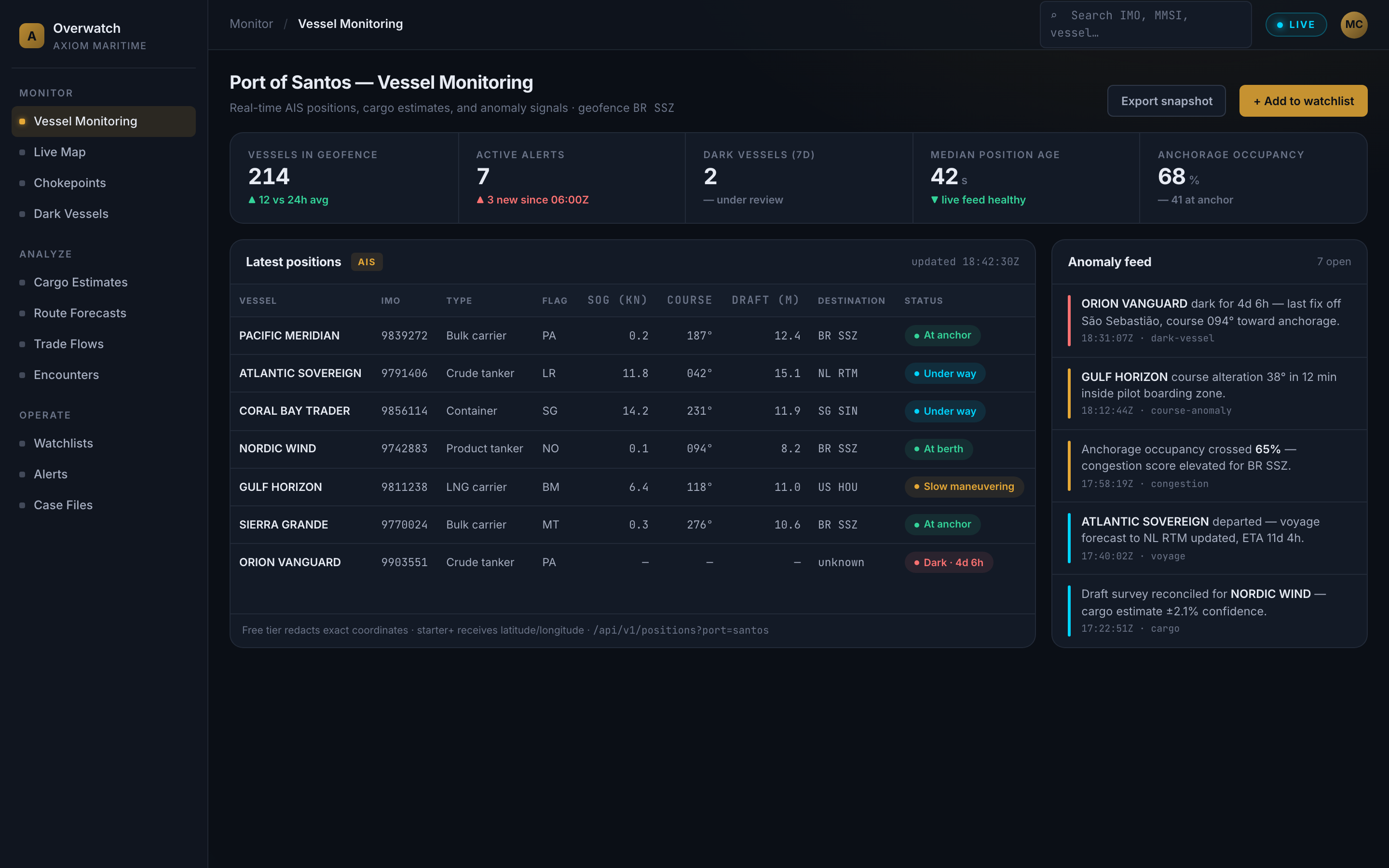 Axiom Overwatch vessel-monitoring dashboard: a live positions table, an anomaly feed, and key operational metrics for the Port of Santos geofence
